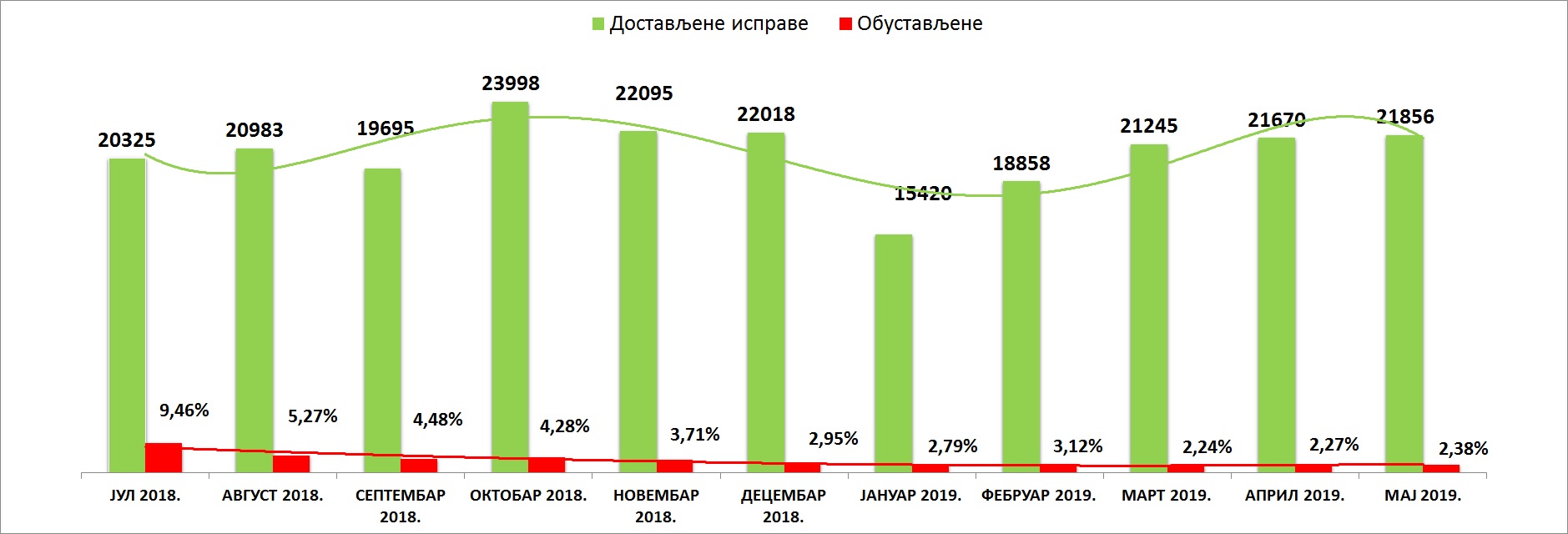 /content/pages/onama/статистика/maj2019/Grafik 1.jpg